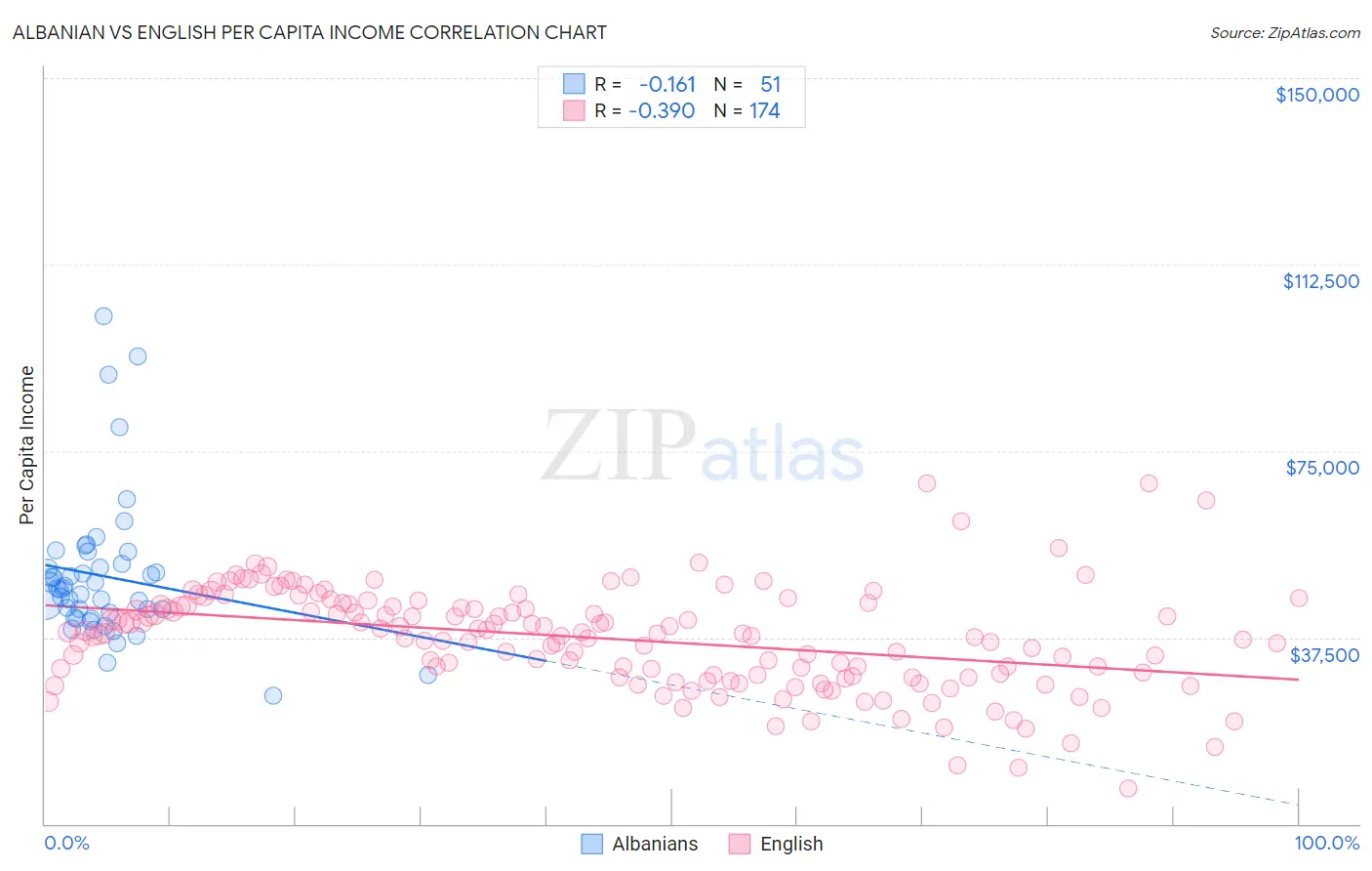 Albanian vs English Per Capita Income