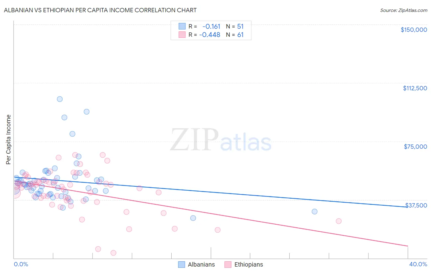 Albanian vs Ethiopian Per Capita Income