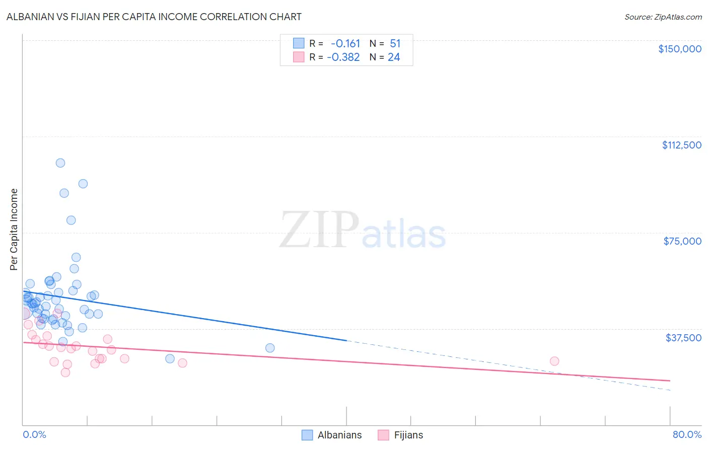 Albanian vs Fijian Per Capita Income
