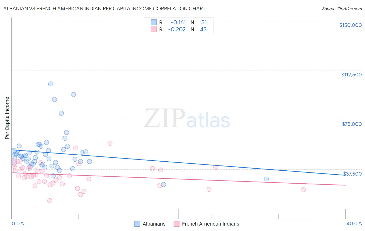 Albanian vs French American Indian Per Capita Income