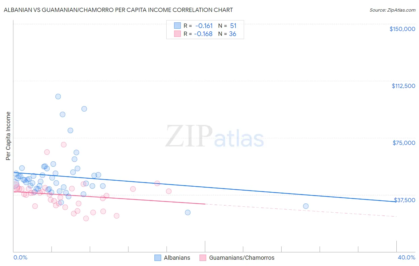 Albanian vs Guamanian/Chamorro Per Capita Income