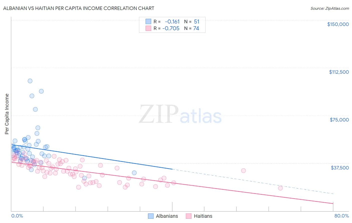 Albanian vs Haitian Per Capita Income
