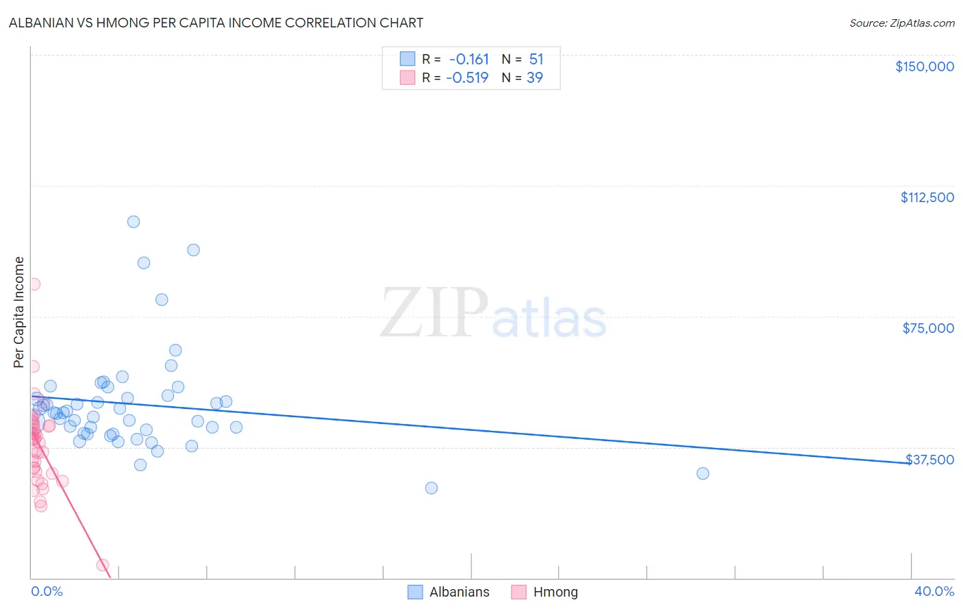 Albanian vs Hmong Per Capita Income