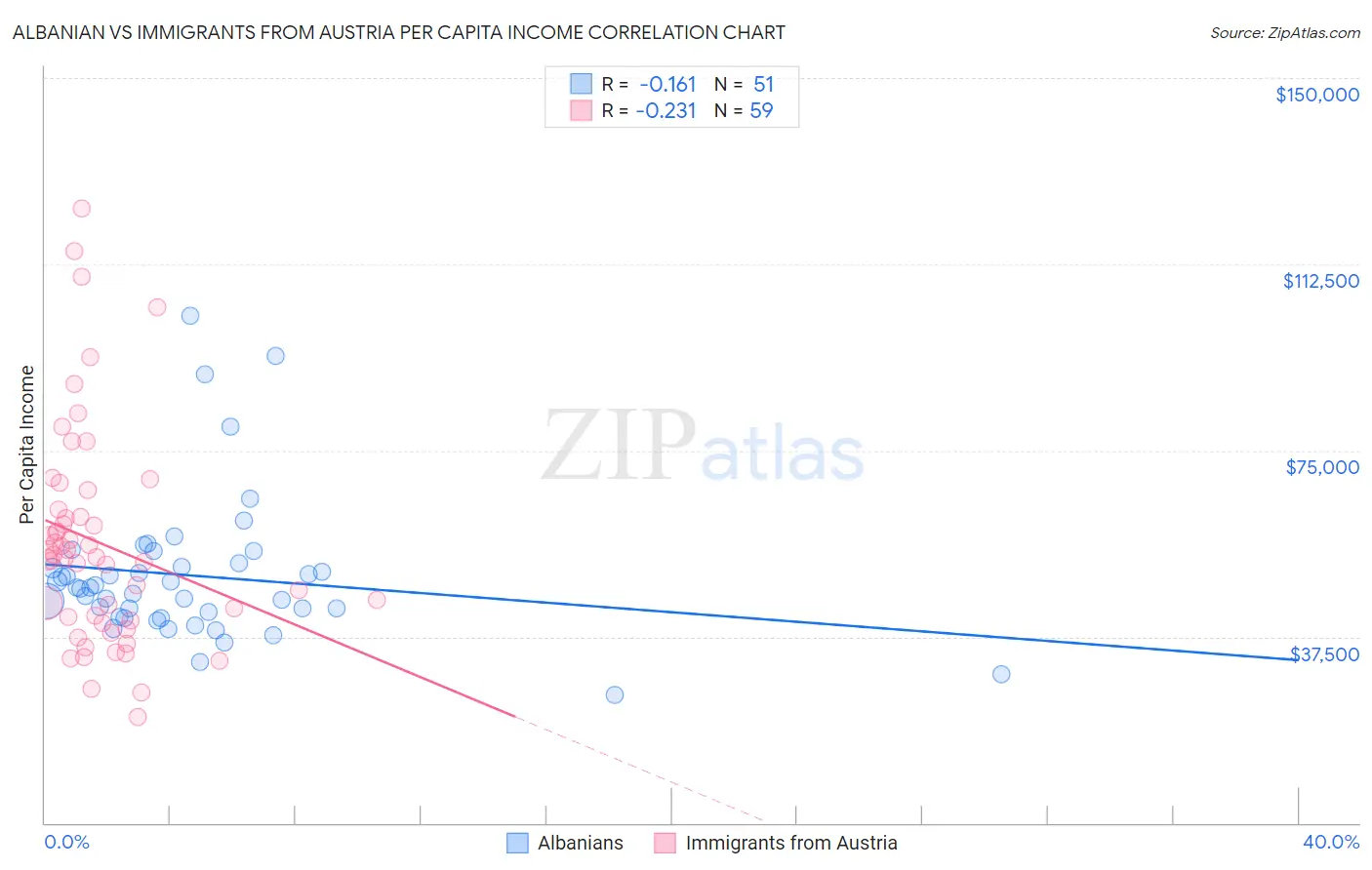 Albanian vs Immigrants from Austria Per Capita Income