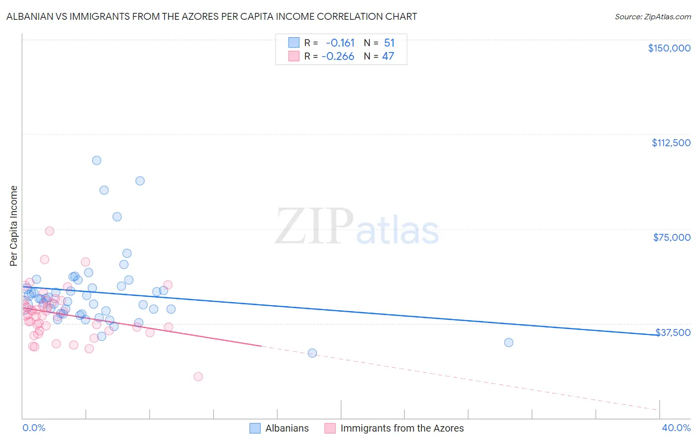 Albanian vs Immigrants from the Azores Per Capita Income