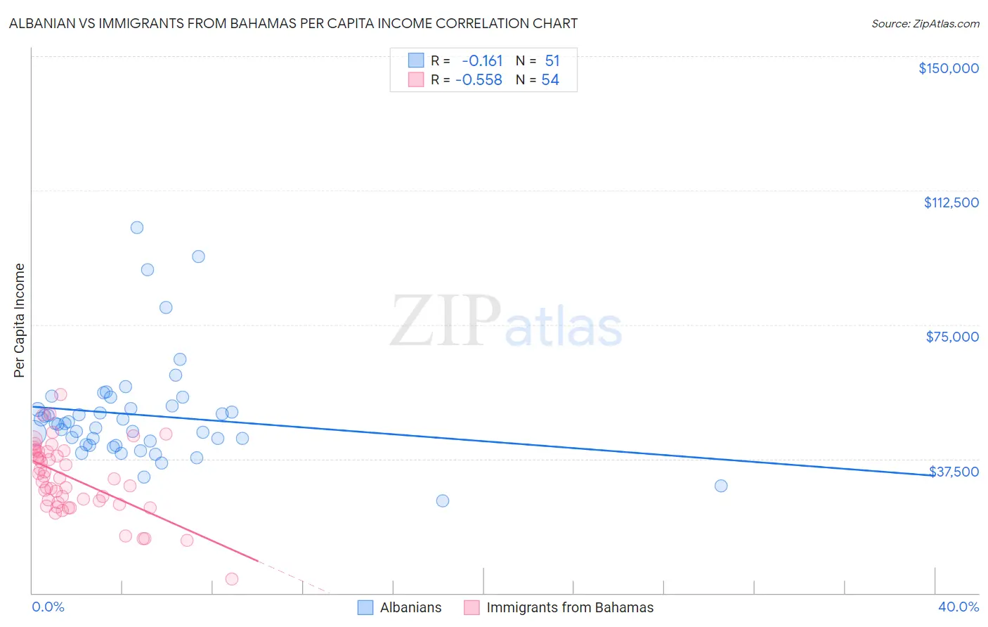 Albanian vs Immigrants from Bahamas Per Capita Income