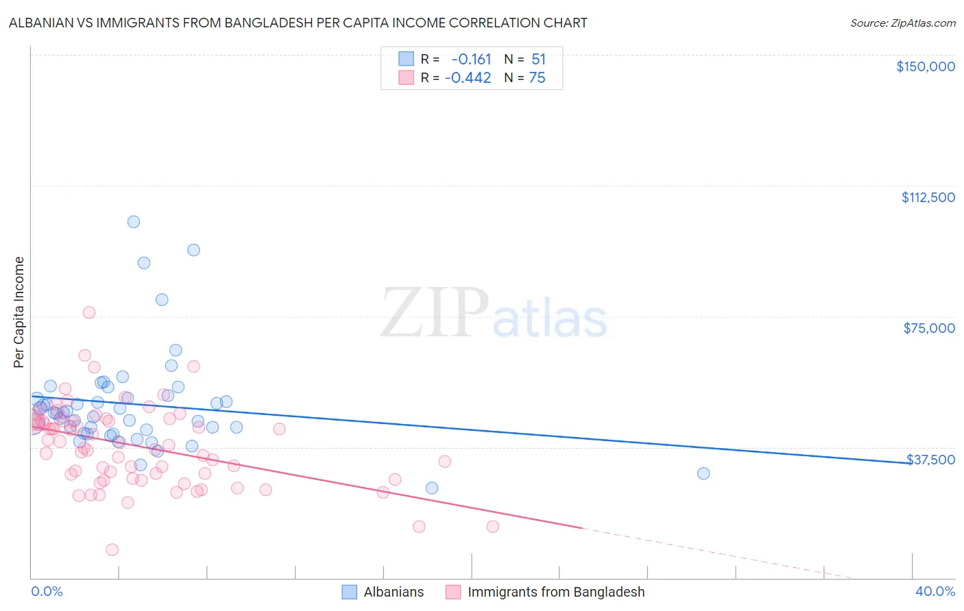 Albanian vs Immigrants from Bangladesh Per Capita Income