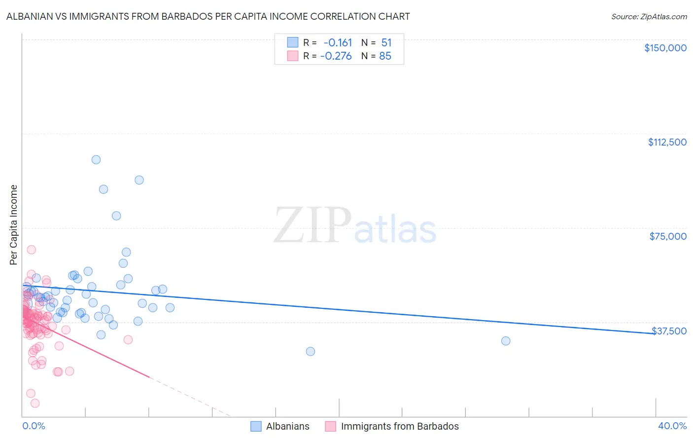 Albanian vs Immigrants from Barbados Per Capita Income