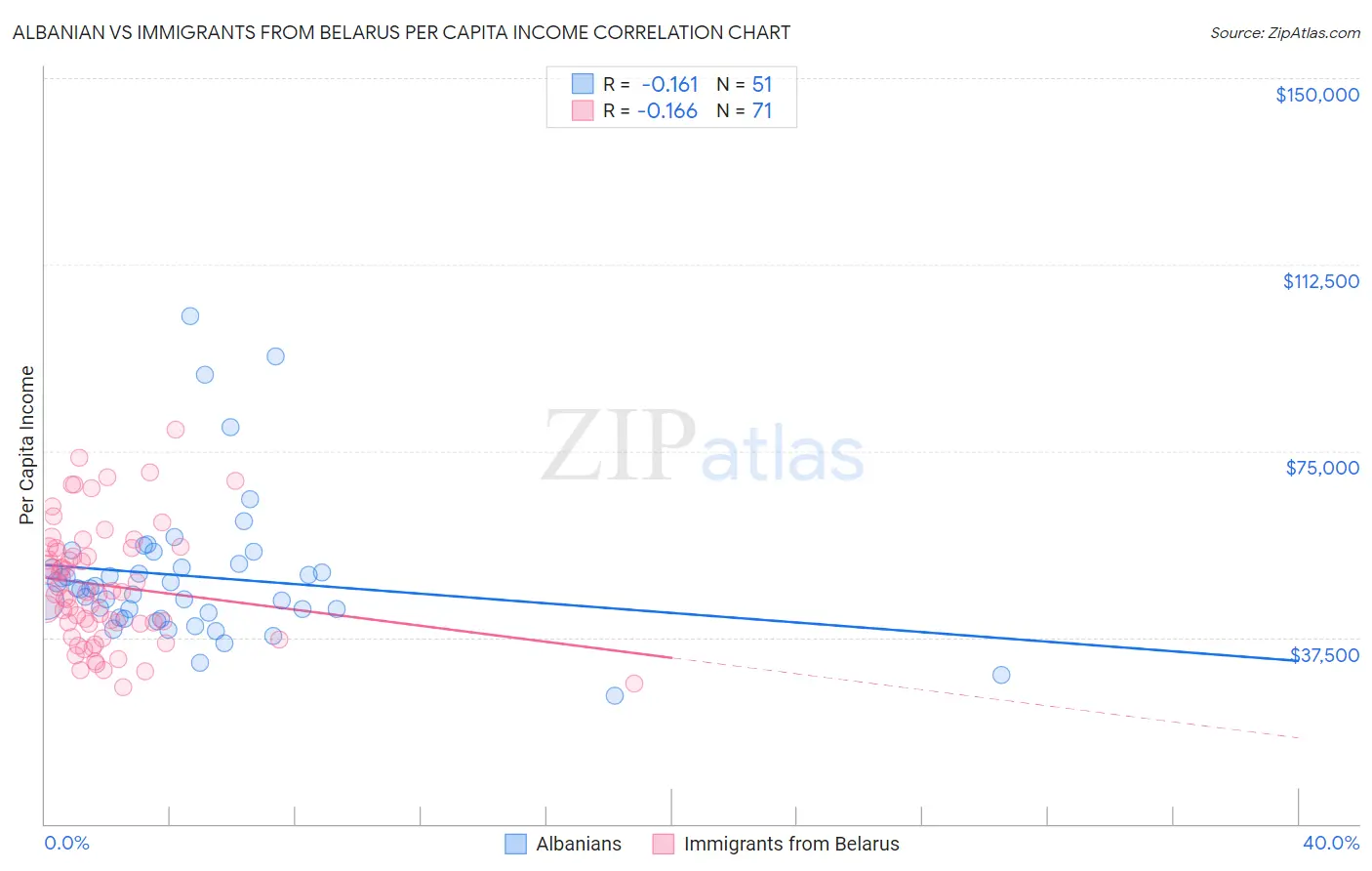 Albanian vs Immigrants from Belarus Per Capita Income