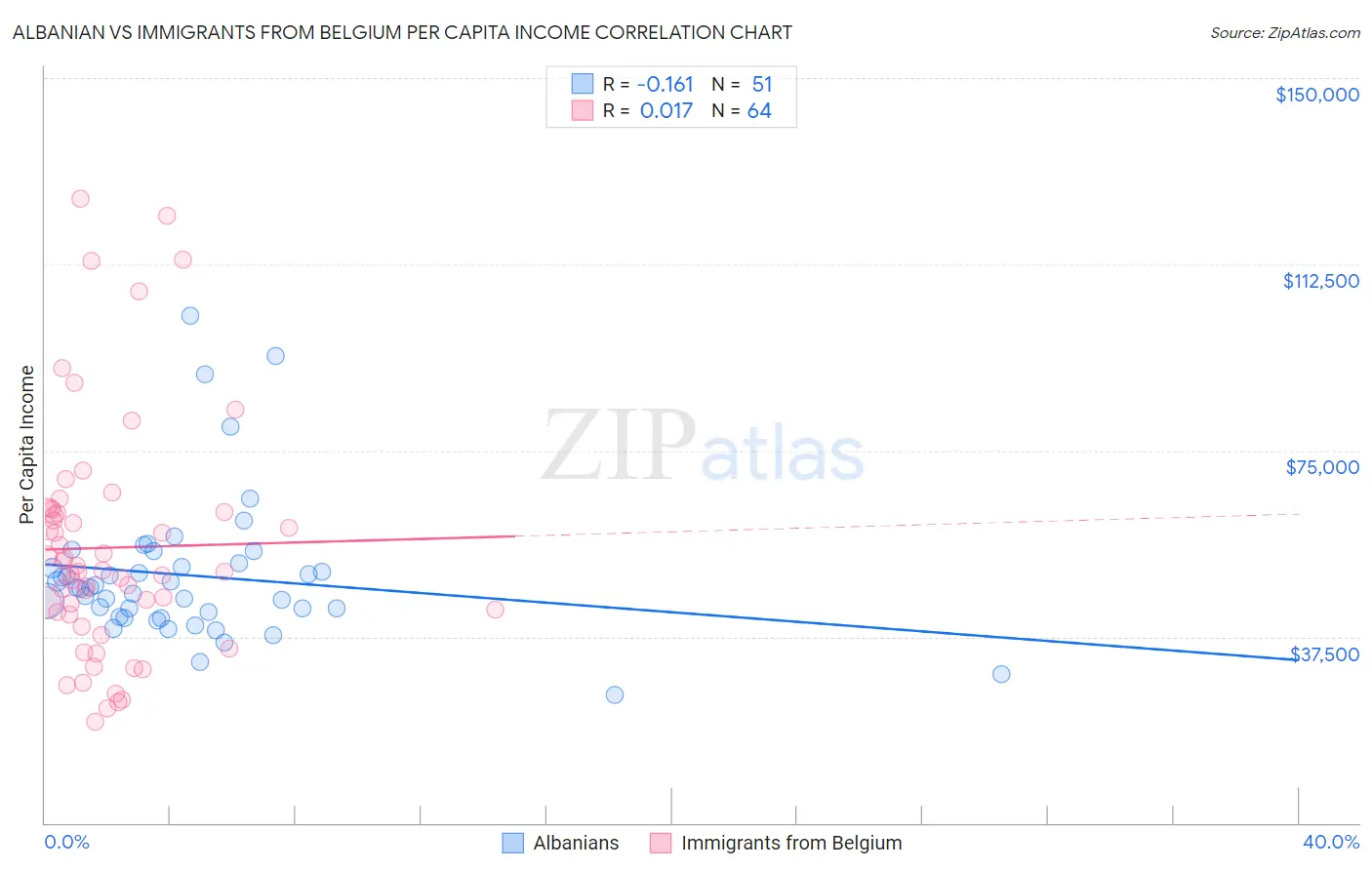 Albanian vs Immigrants from Belgium Per Capita Income