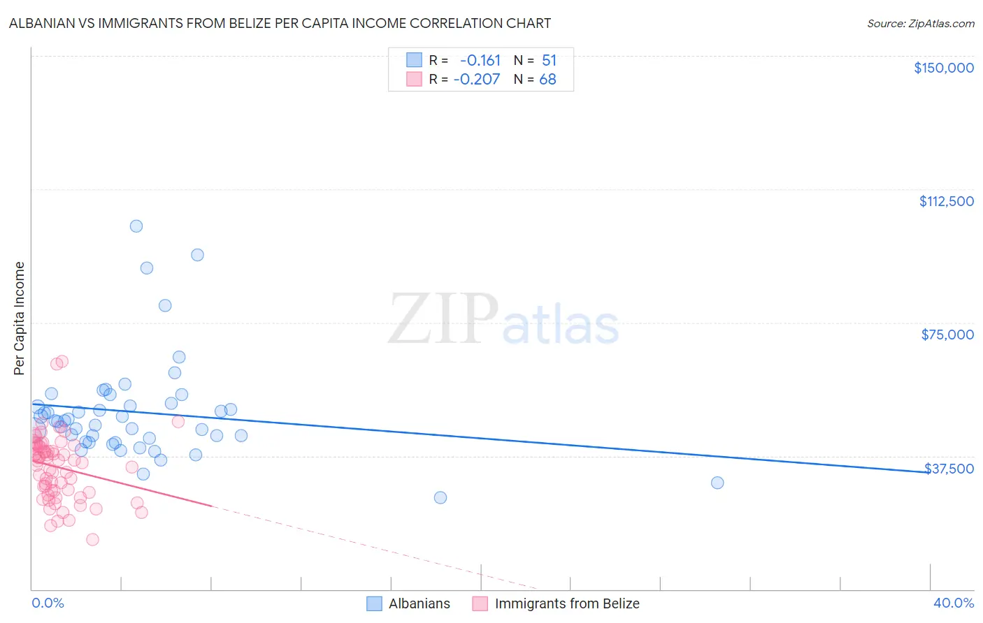 Albanian vs Immigrants from Belize Per Capita Income