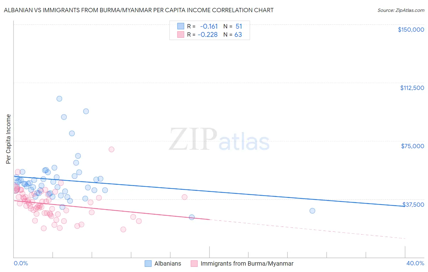 Albanian vs Immigrants from Burma/Myanmar Per Capita Income