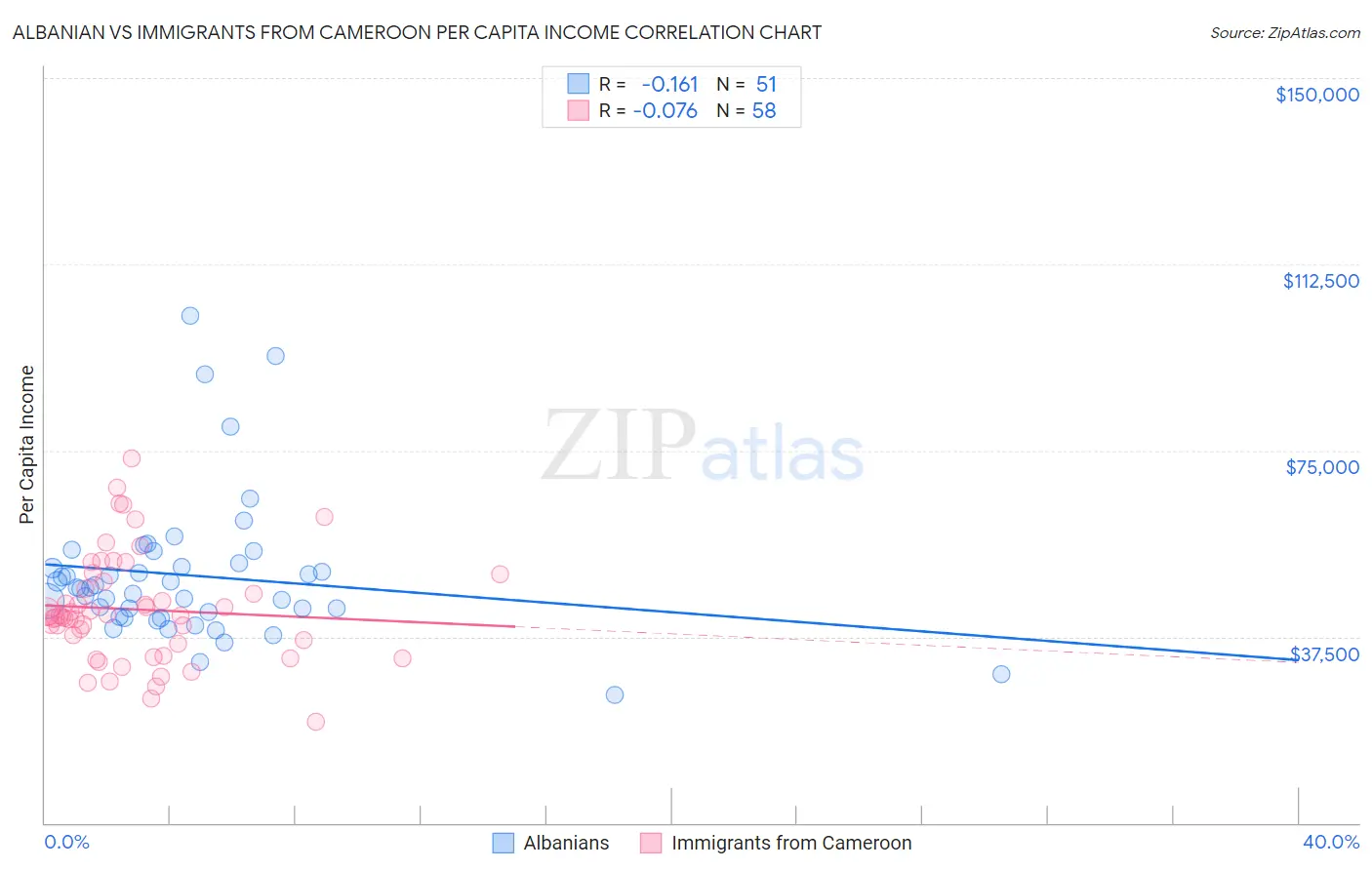 Albanian vs Immigrants from Cameroon Per Capita Income