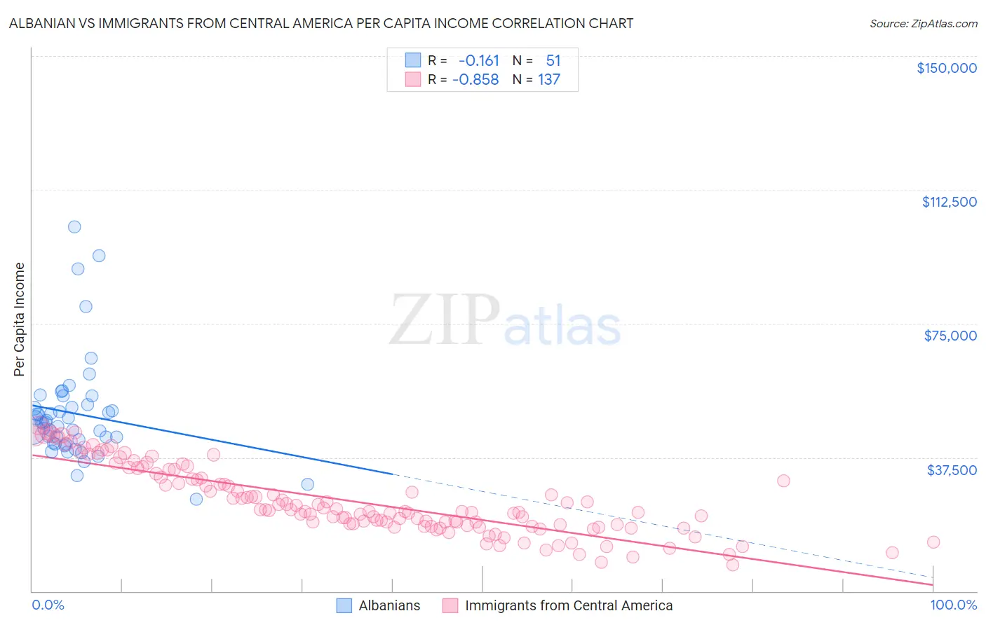 Albanian vs Immigrants from Central America Per Capita Income