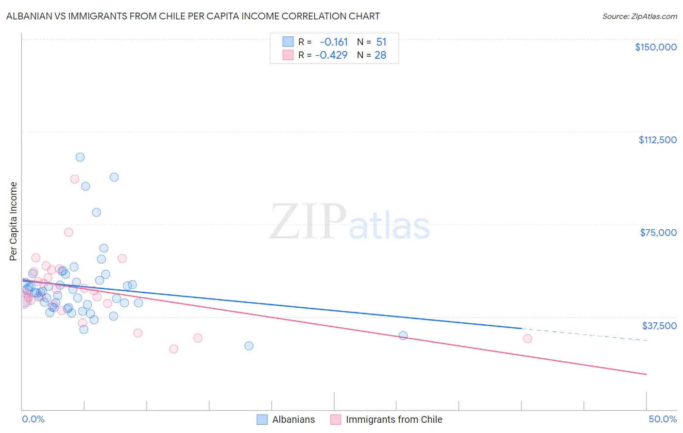 Albanian vs Immigrants from Chile Per Capita Income