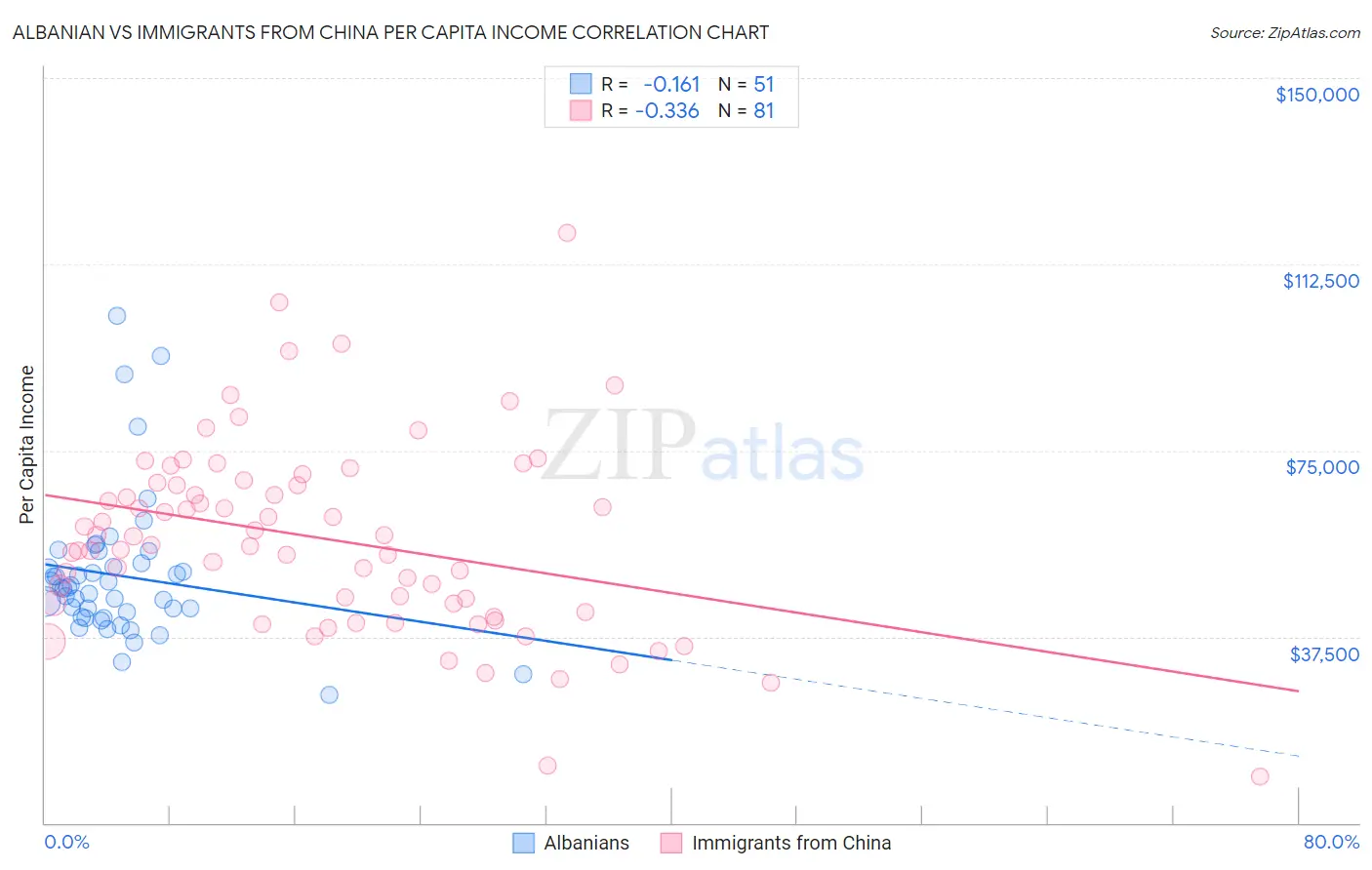 Albanian vs Immigrants from China Per Capita Income