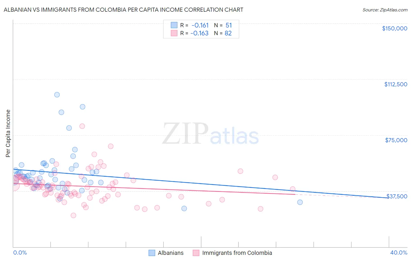 Albanian vs Immigrants from Colombia Per Capita Income