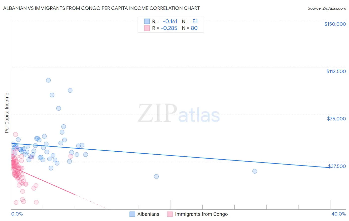 Albanian vs Immigrants from Congo Per Capita Income