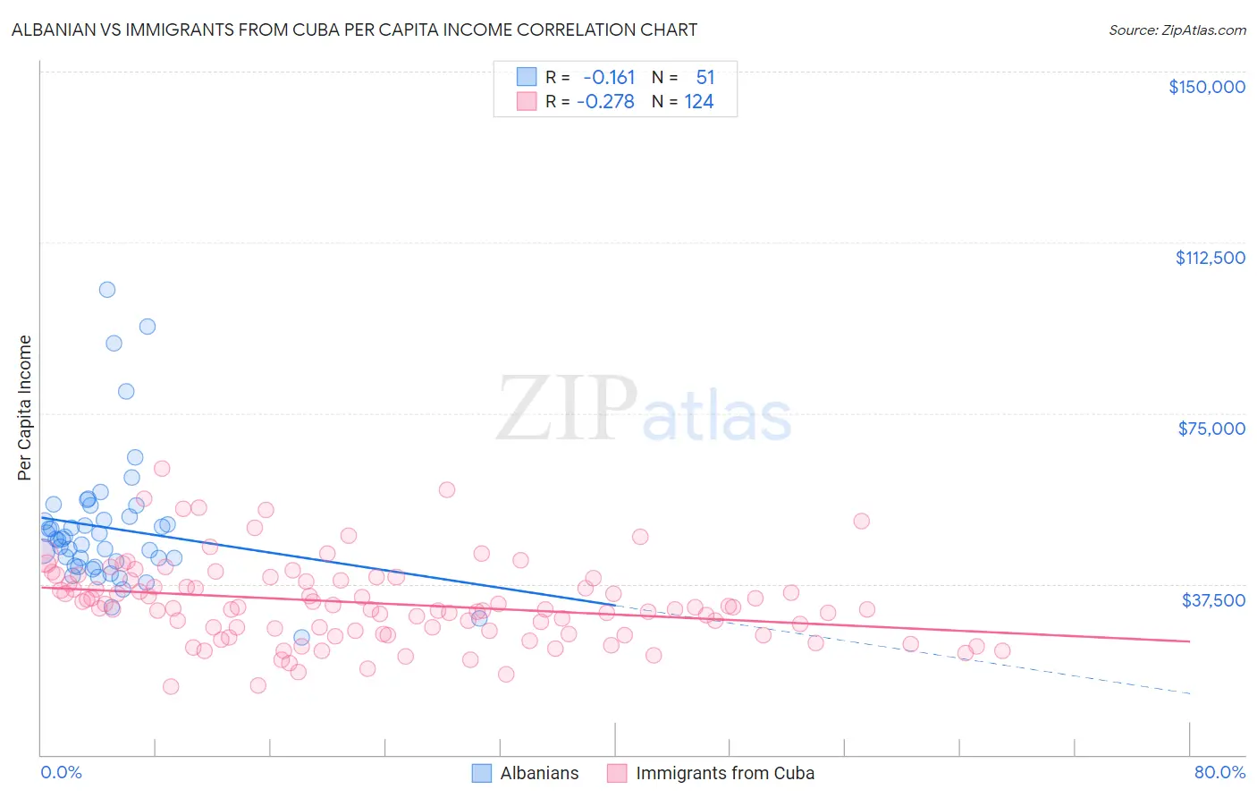 Albanian vs Immigrants from Cuba Per Capita Income