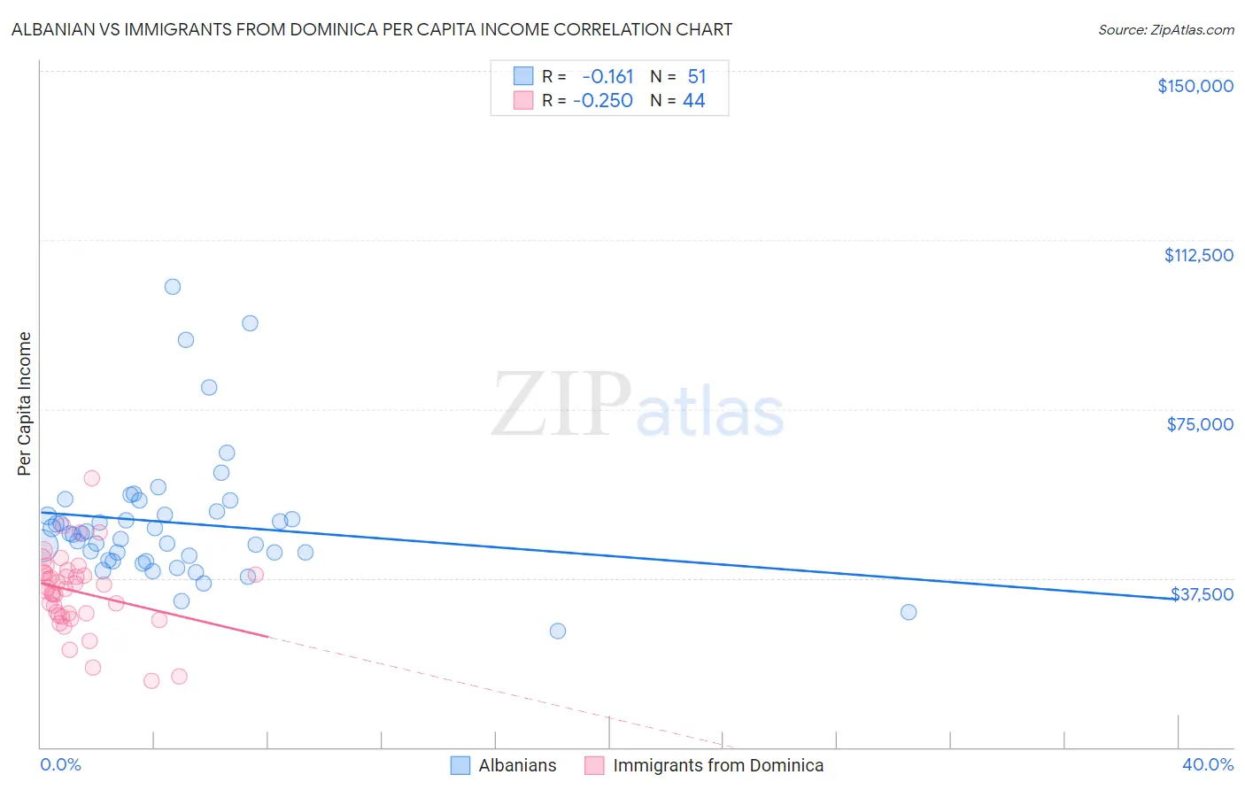 Albanian vs Immigrants from Dominica Per Capita Income