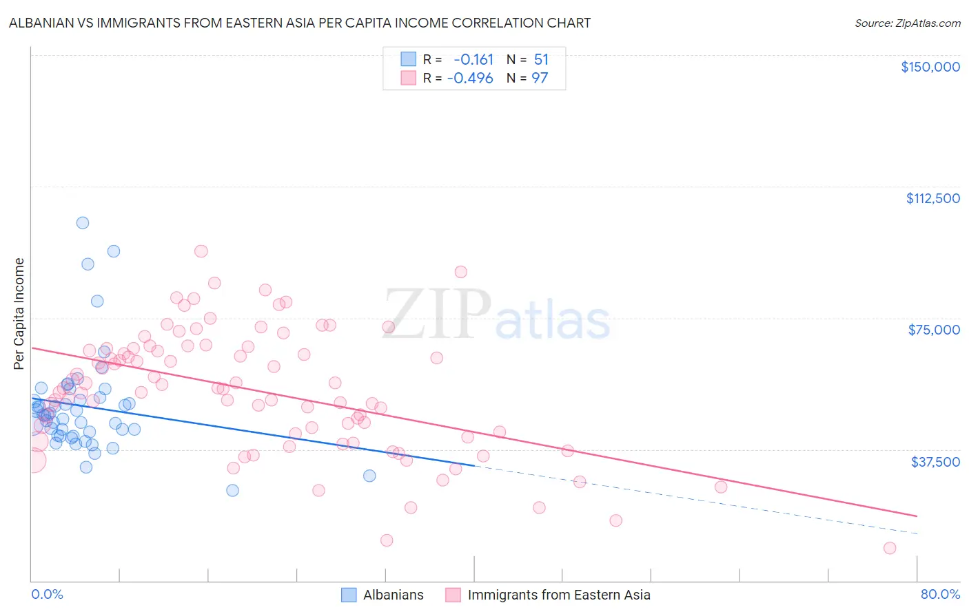 Albanian vs Immigrants from Eastern Asia Per Capita Income