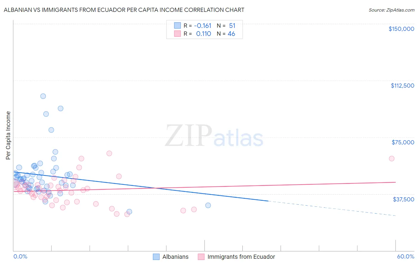 Albanian vs Immigrants from Ecuador Per Capita Income