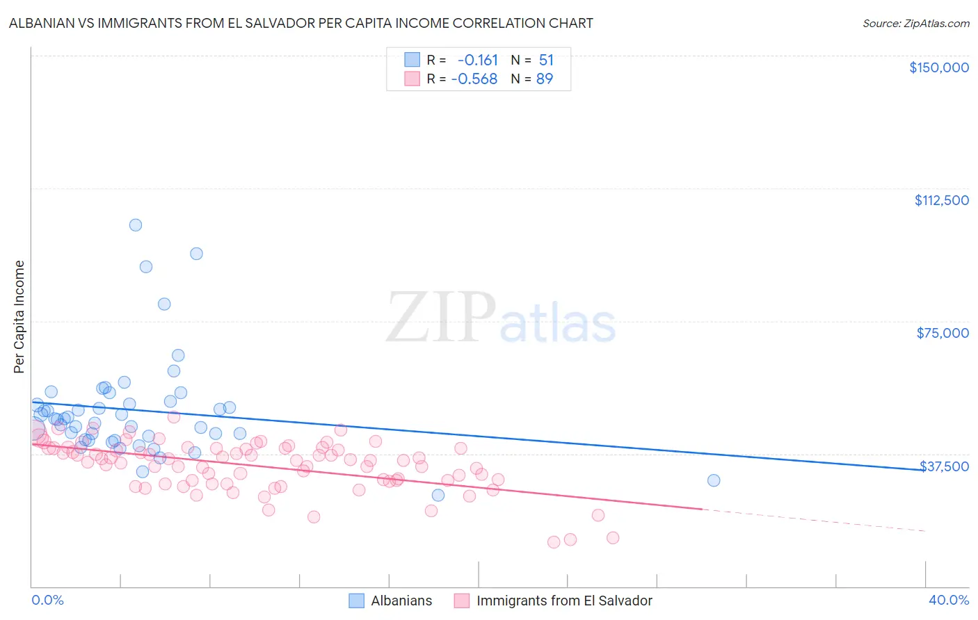 Albanian vs Immigrants from El Salvador Per Capita Income