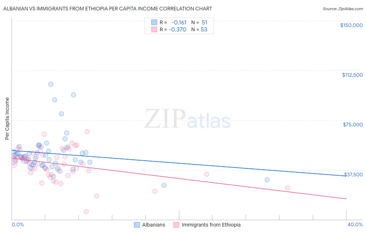 Albanian vs Immigrants from Ethiopia Per Capita Income