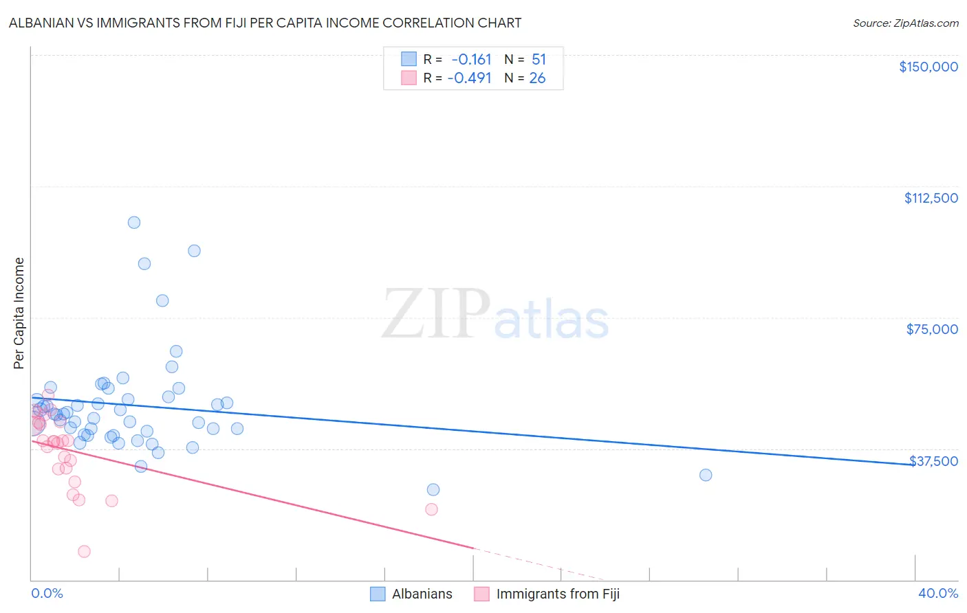 Albanian vs Immigrants from Fiji Per Capita Income