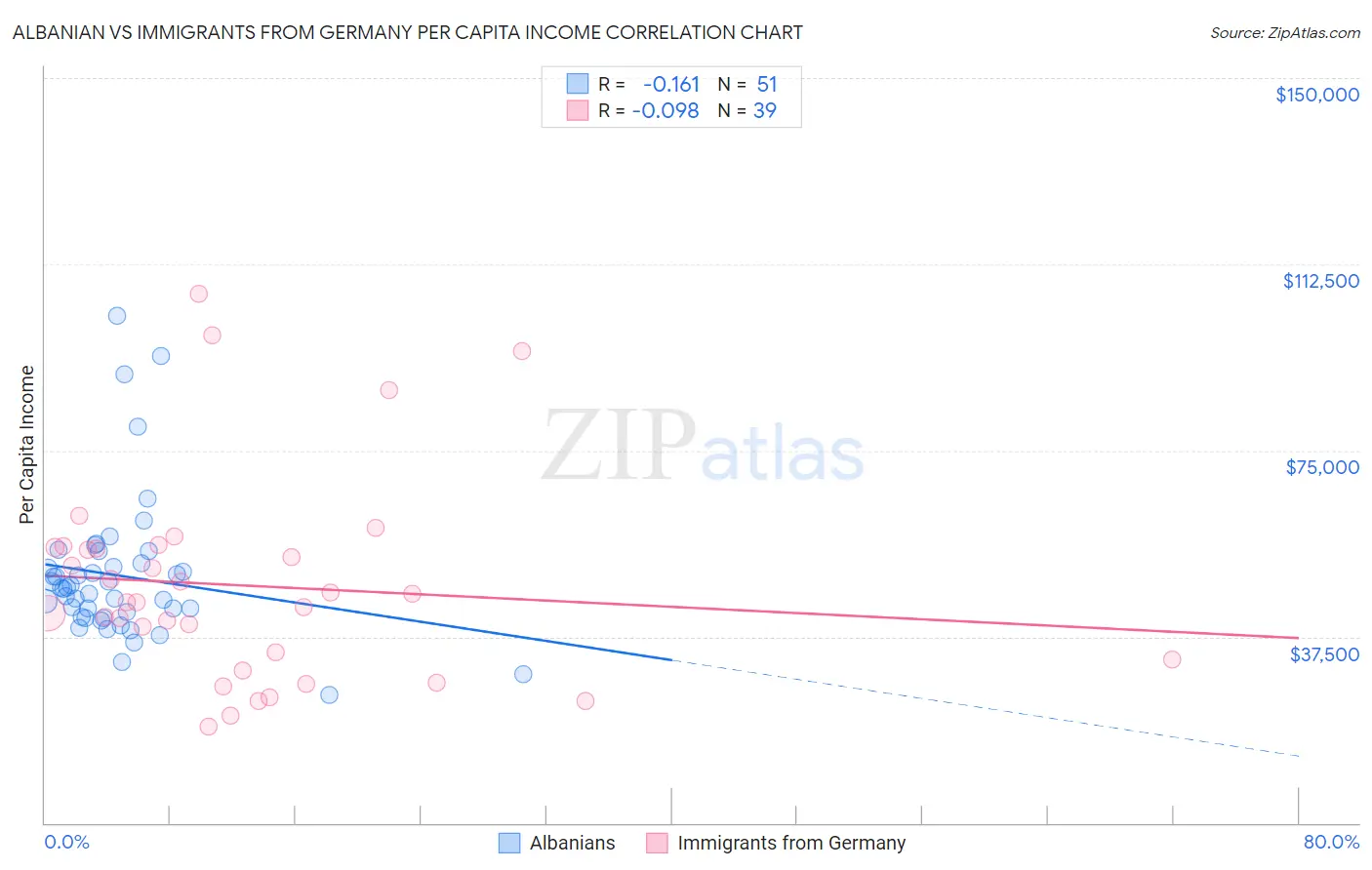 Albanian vs Immigrants from Germany Per Capita Income