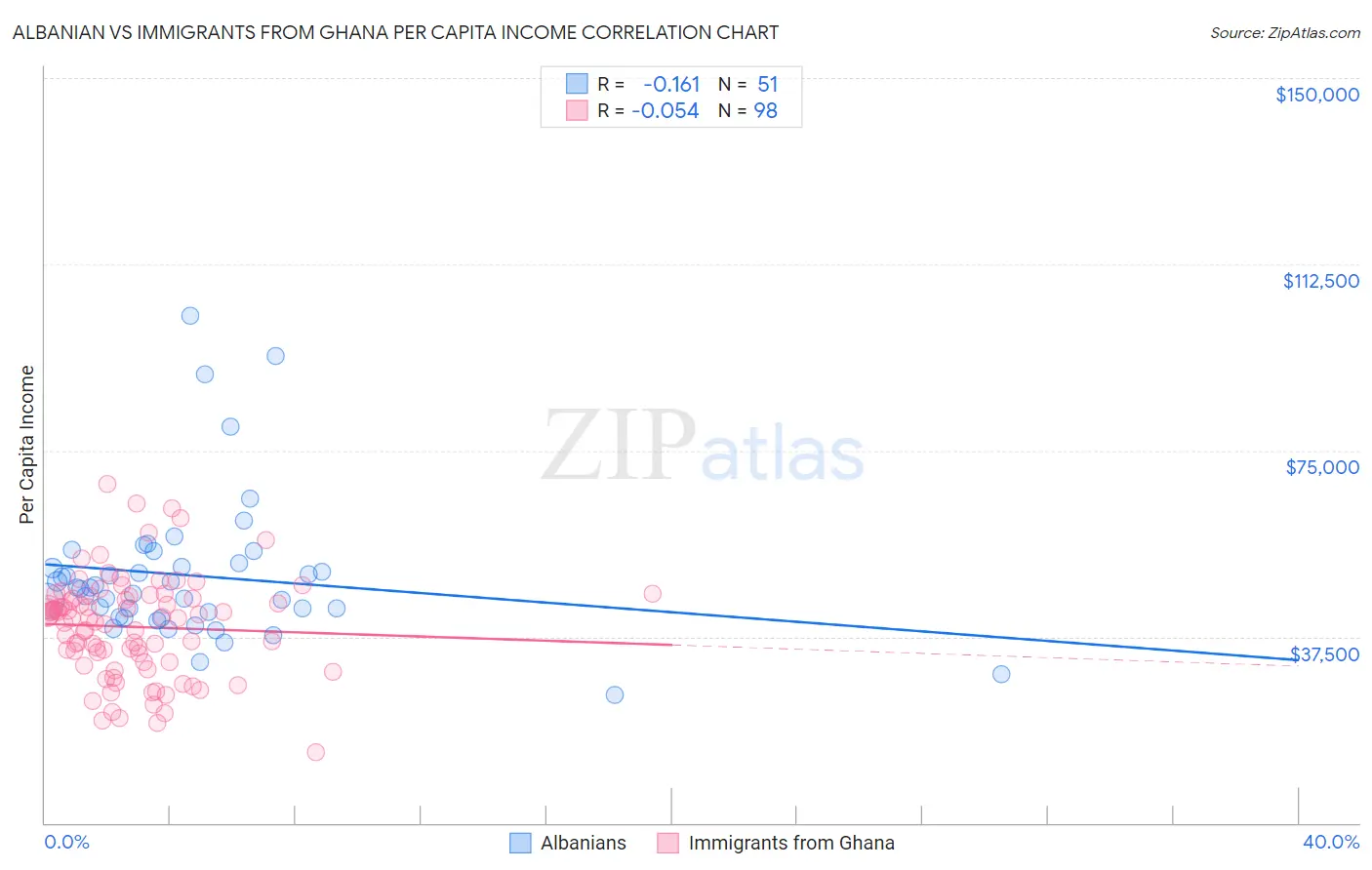 Albanian vs Immigrants from Ghana Per Capita Income