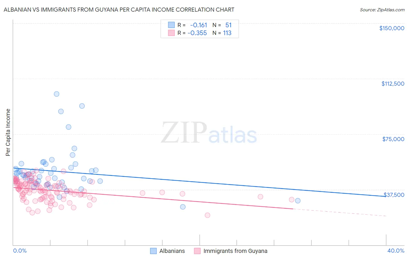Albanian vs Immigrants from Guyana Per Capita Income