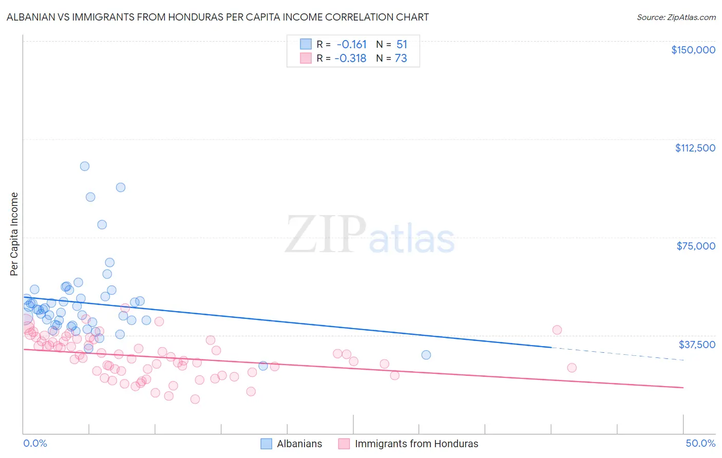 Albanian vs Immigrants from Honduras Per Capita Income