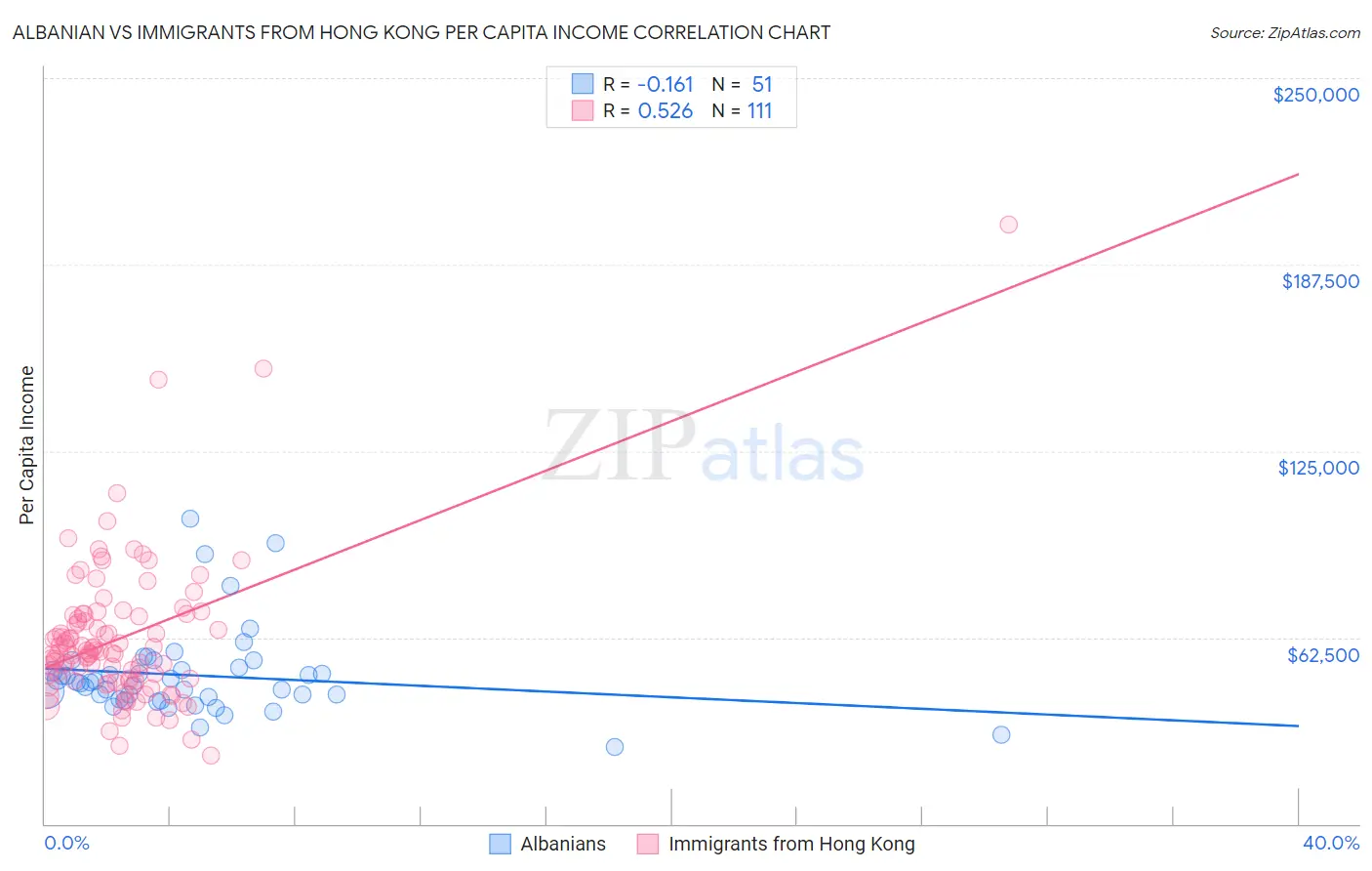 Albanian vs Immigrants from Hong Kong Per Capita Income