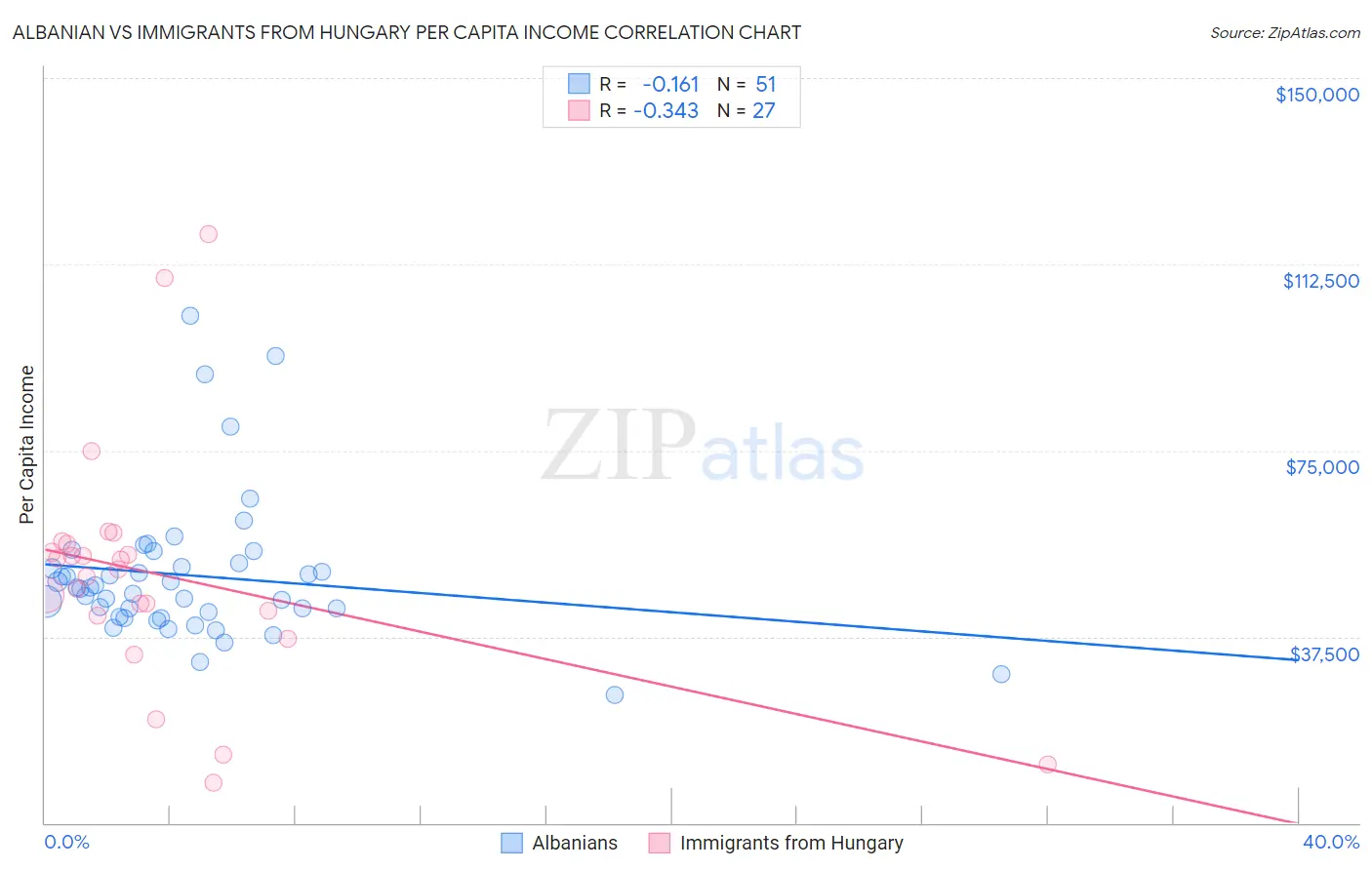 Albanian vs Immigrants from Hungary Per Capita Income