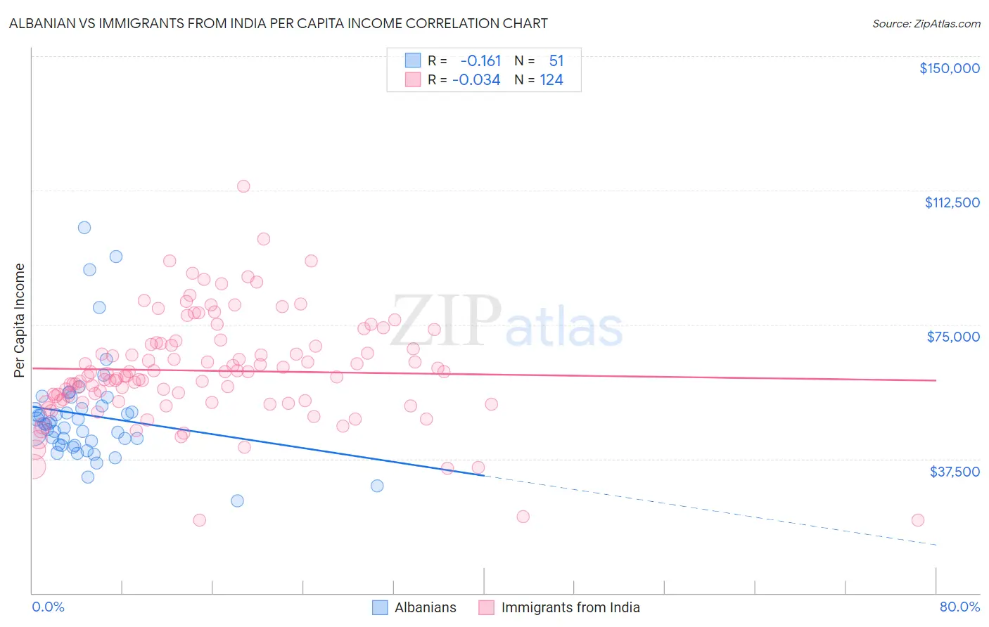 Albanian vs Immigrants from India Per Capita Income