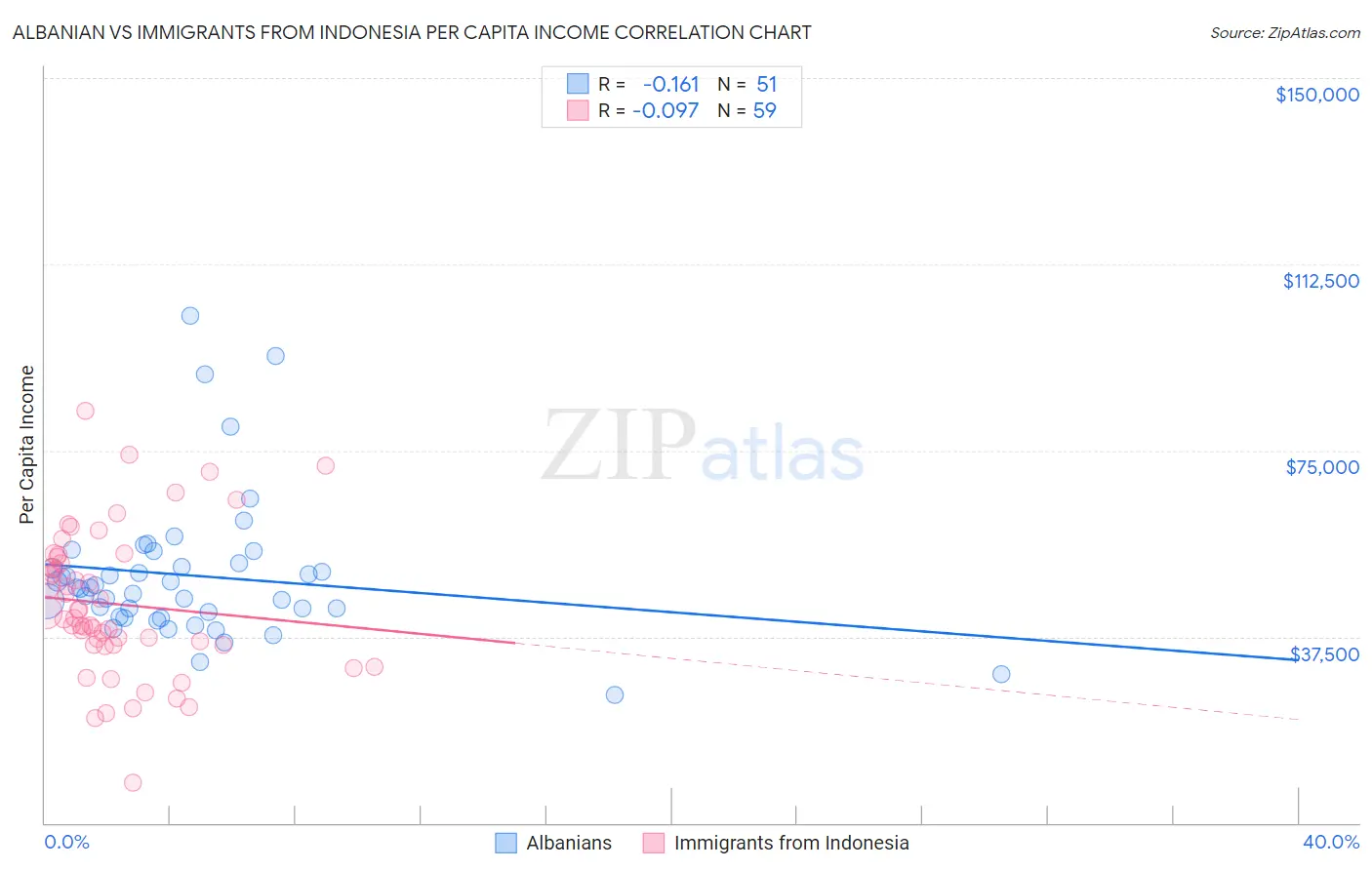 Albanian vs Immigrants from Indonesia Per Capita Income