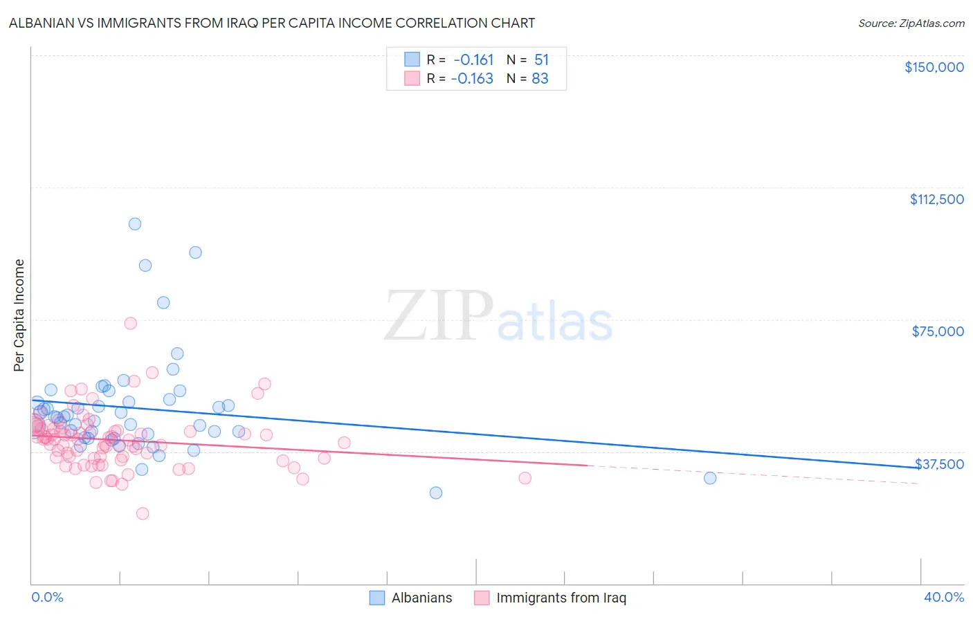 Albanian vs Immigrants from Iraq Per Capita Income