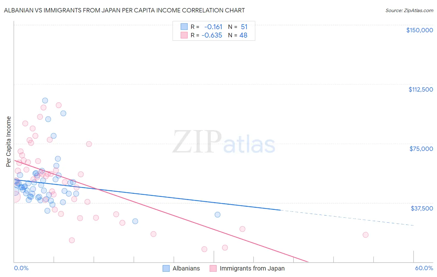 Albanian vs Immigrants from Japan Per Capita Income