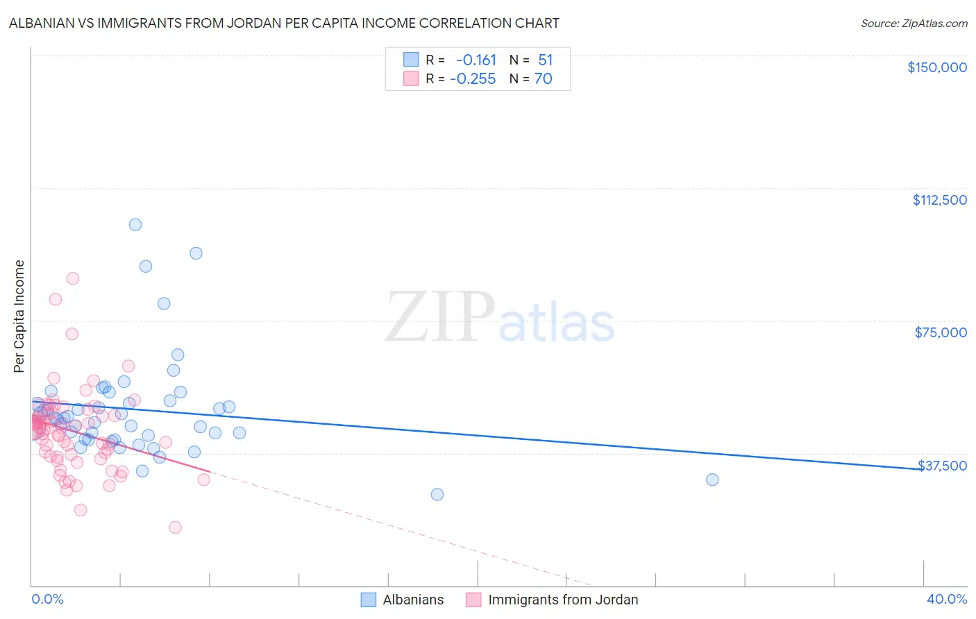Albanian vs Immigrants from Jordan Per Capita Income