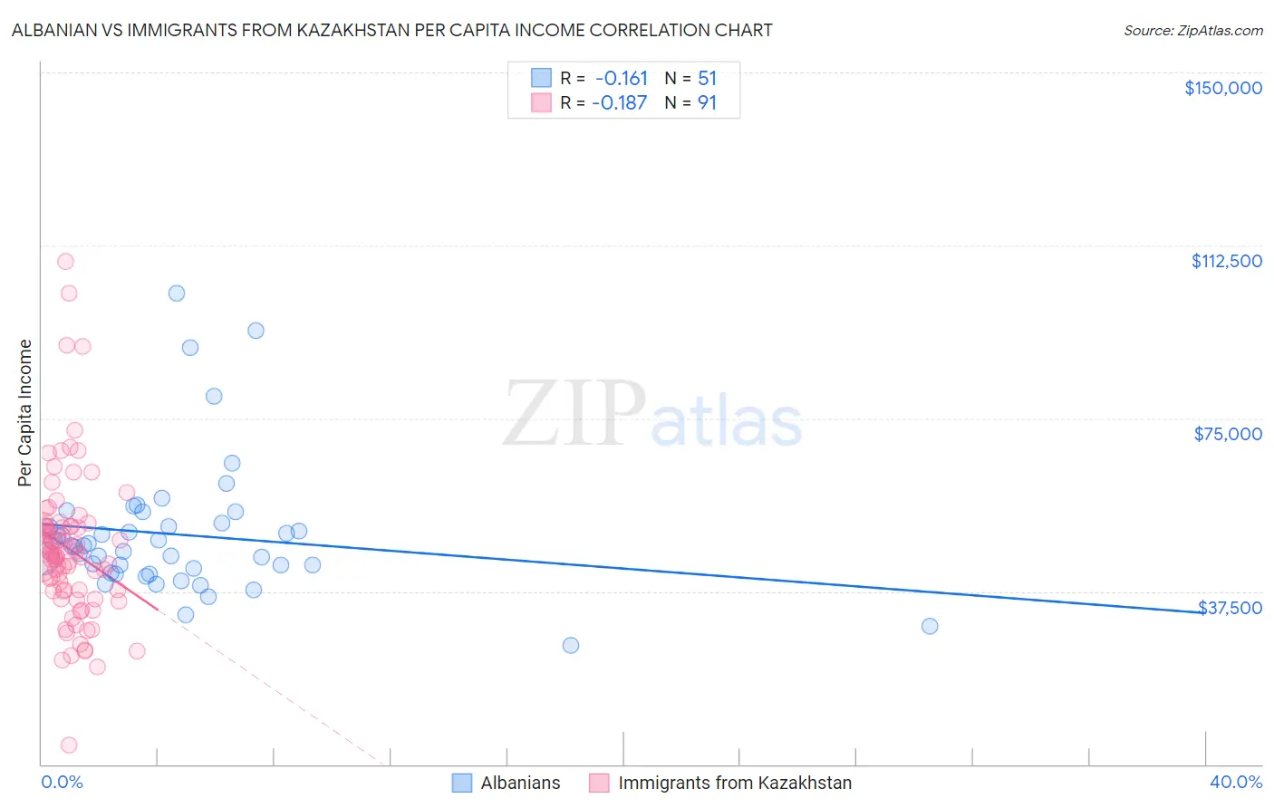 Albanian vs Immigrants from Kazakhstan Per Capita Income