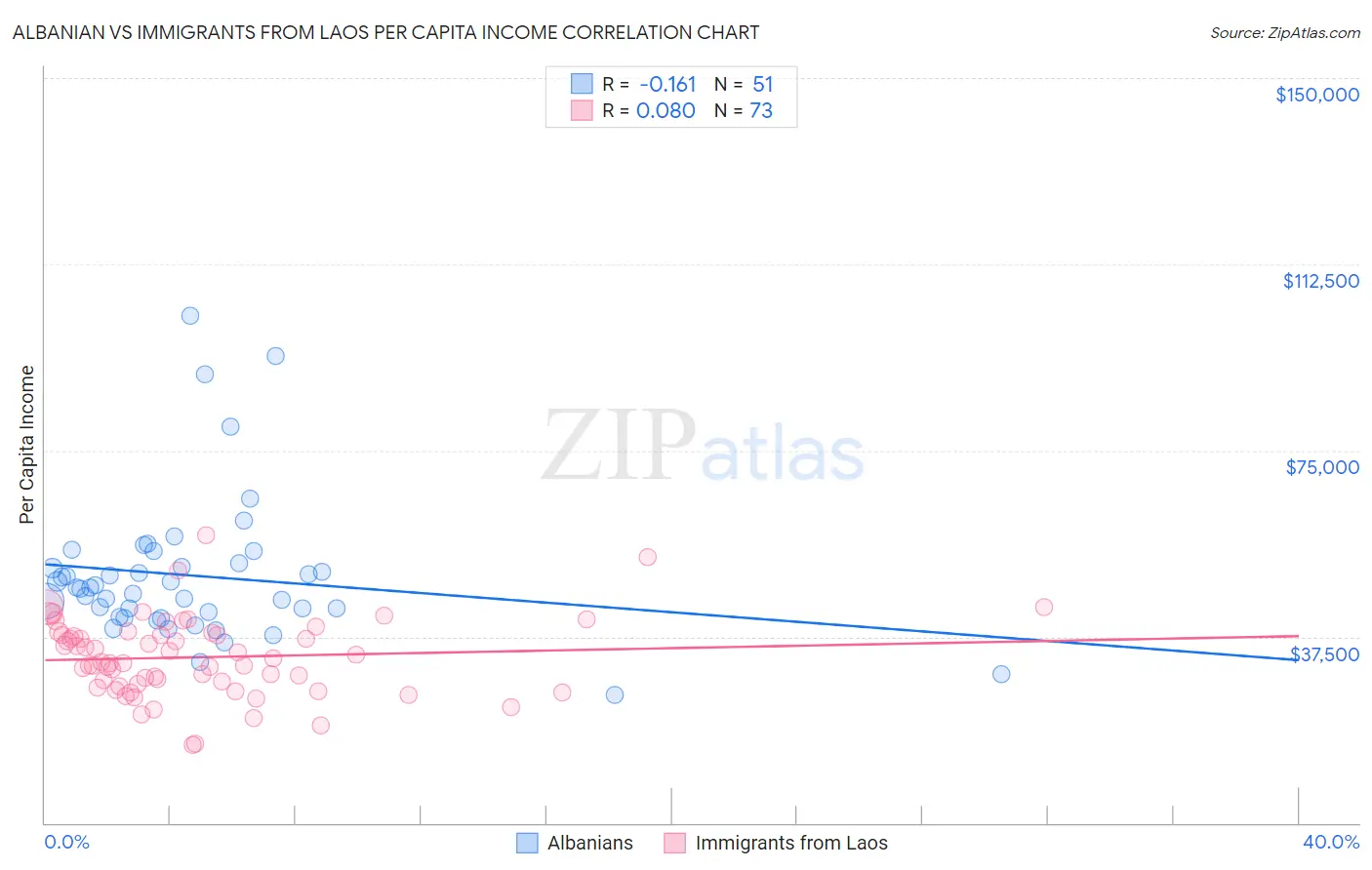 Albanian vs Immigrants from Laos Per Capita Income