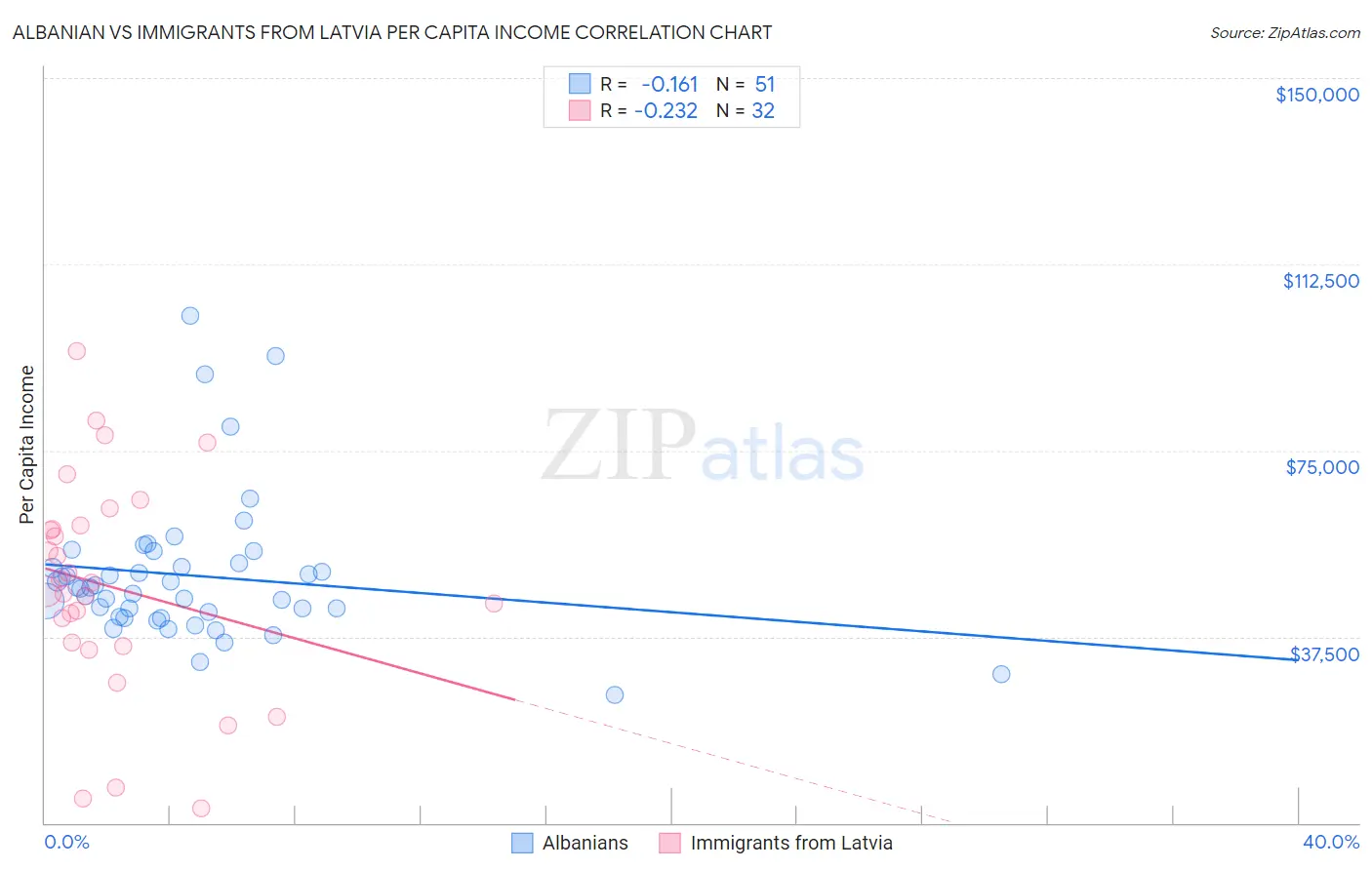 Albanian vs Immigrants from Latvia Per Capita Income