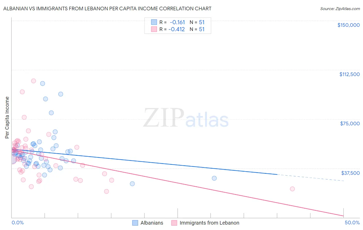 Albanian vs Immigrants from Lebanon Per Capita Income