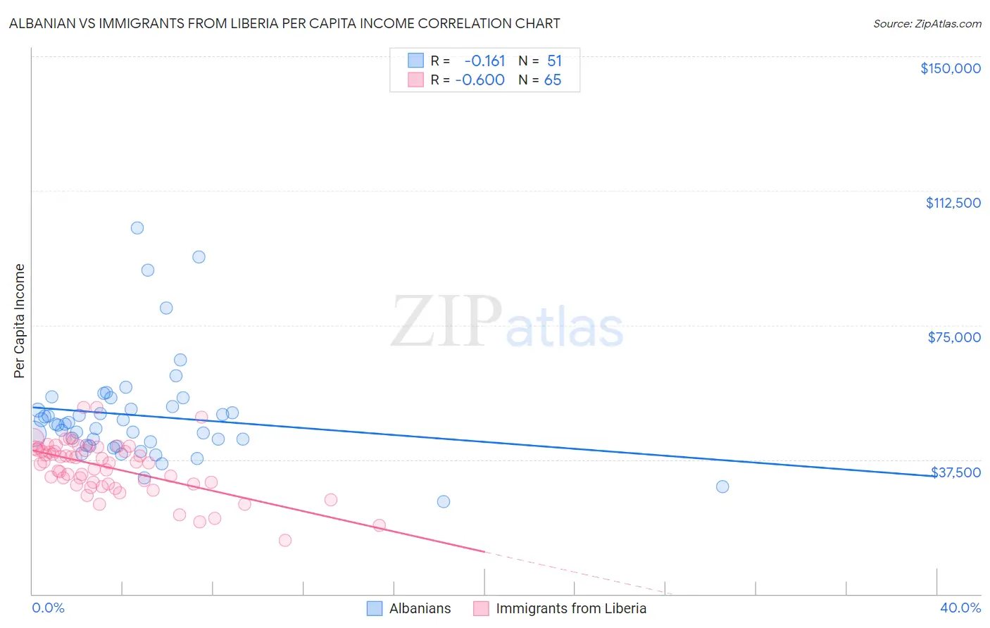 Albanian vs Immigrants from Liberia Per Capita Income
