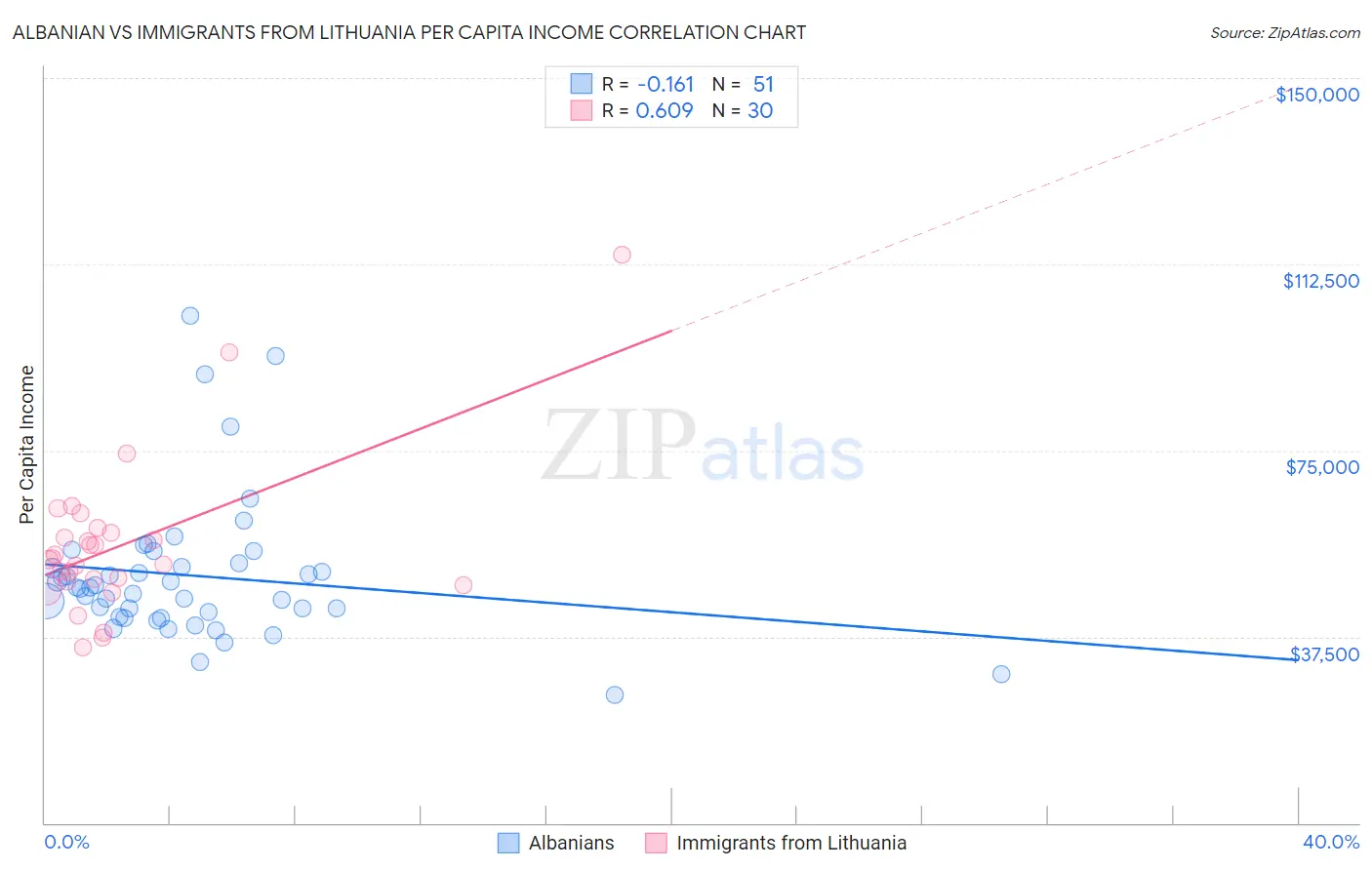 Albanian vs Immigrants from Lithuania Per Capita Income