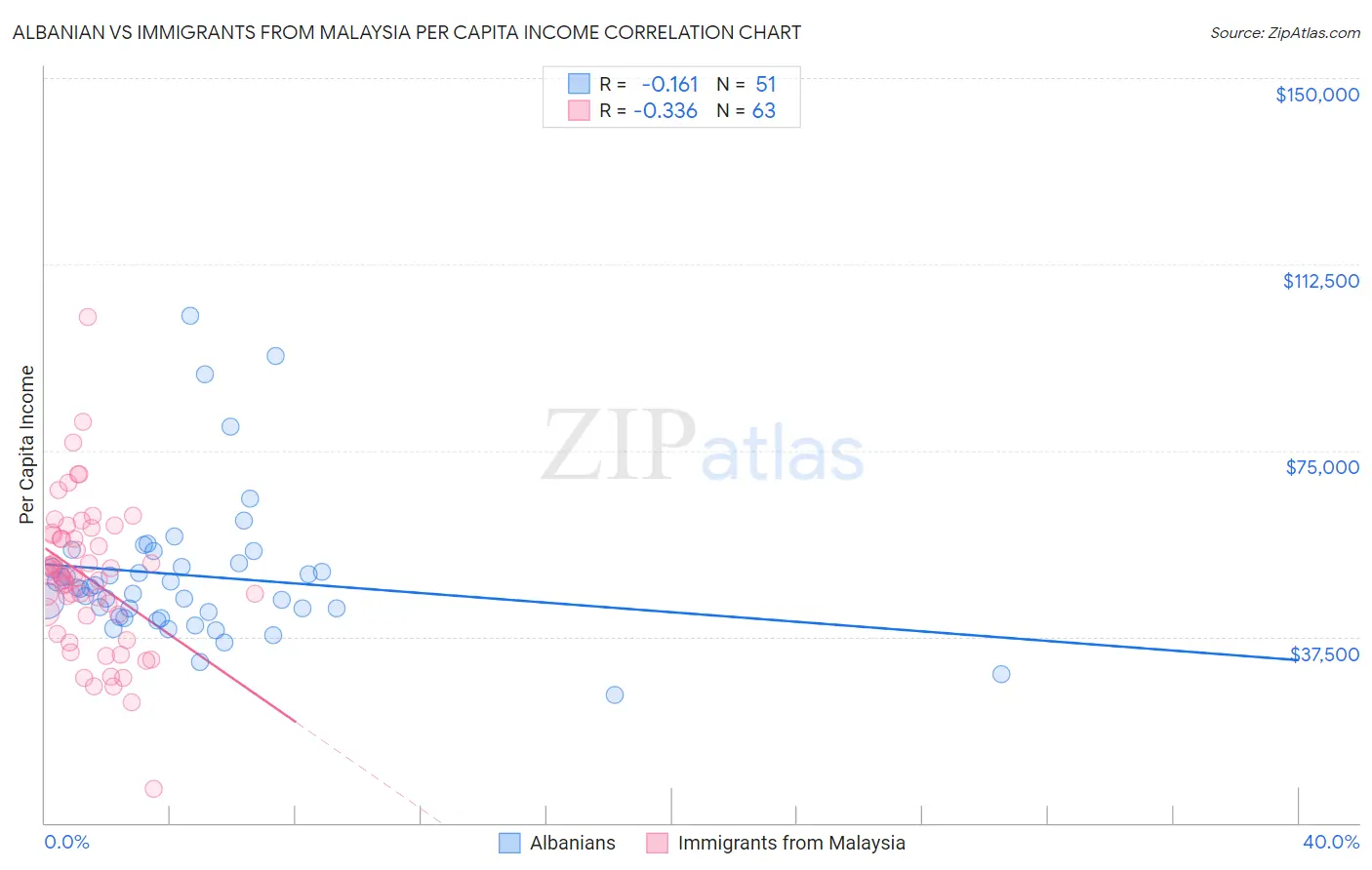 Albanian vs Immigrants from Malaysia Per Capita Income