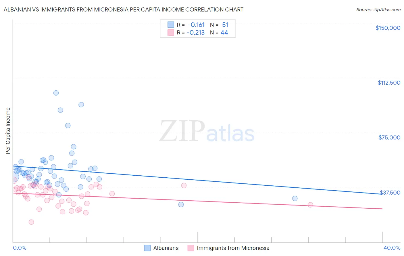 Albanian vs Immigrants from Micronesia Per Capita Income