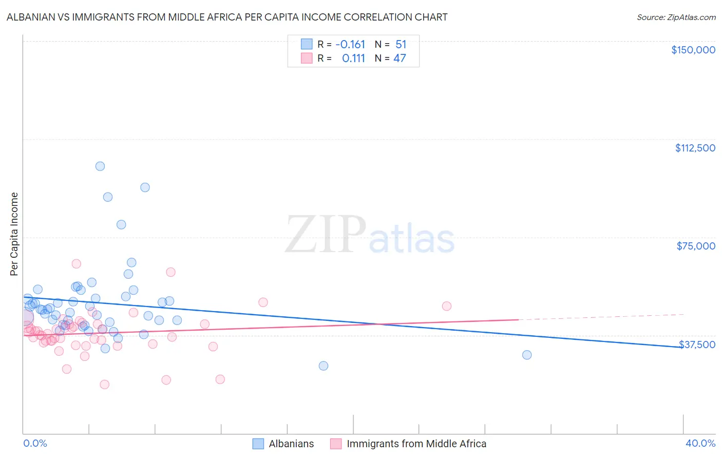 Albanian vs Immigrants from Middle Africa Per Capita Income