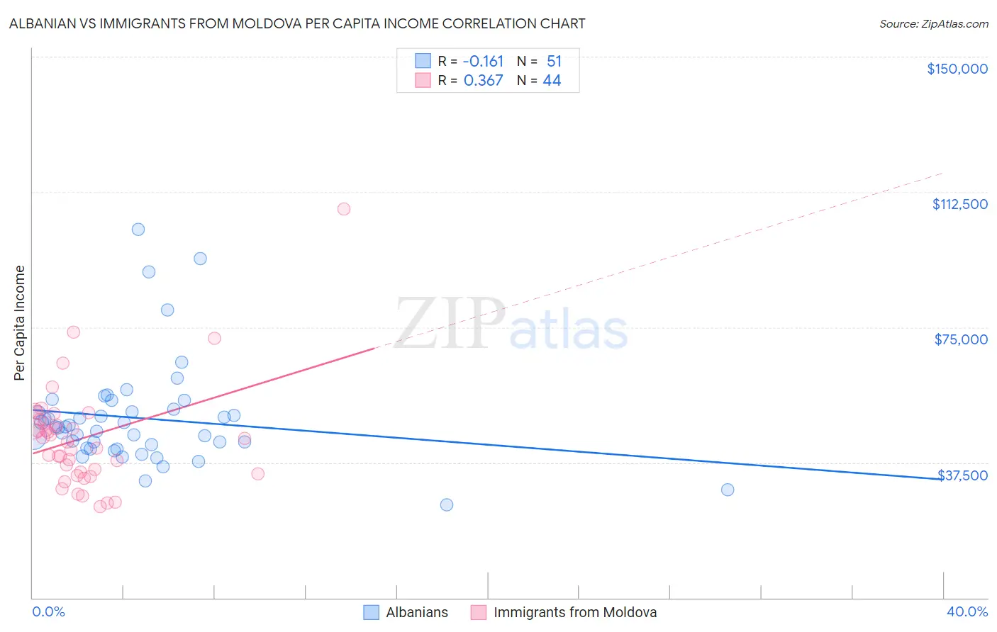 Albanian vs Immigrants from Moldova Per Capita Income